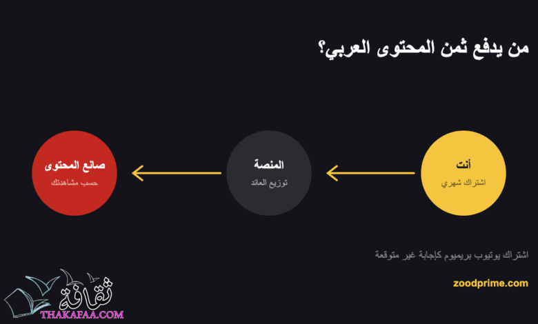 من يدفع ثمن المحتوى العربي؟ اشتراك يوتيوب بريميوم كإجابة غير متوقعة